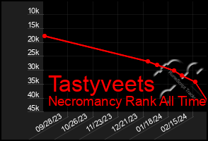 Total Graph of Tastyveets