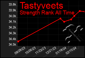 Total Graph of Tastyveets