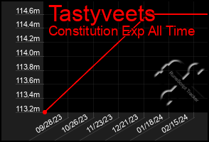 Total Graph of Tastyveets