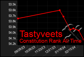 Total Graph of Tastyveets