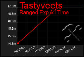 Total Graph of Tastyveets