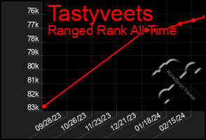 Total Graph of Tastyveets