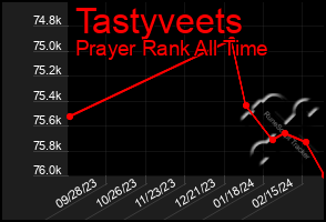 Total Graph of Tastyveets