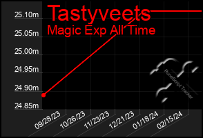 Total Graph of Tastyveets