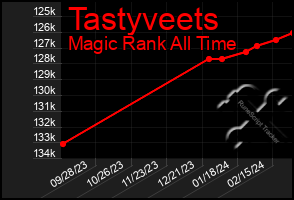 Total Graph of Tastyveets