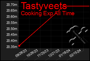 Total Graph of Tastyveets