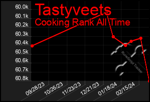 Total Graph of Tastyveets