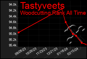 Total Graph of Tastyveets