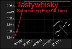 Total Graph of Tastywhisky