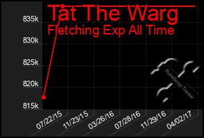 Total Graph of Tat The Warg