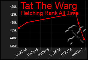 Total Graph of Tat The Warg