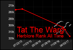 Total Graph of Tat The Warg