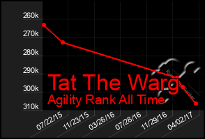 Total Graph of Tat The Warg