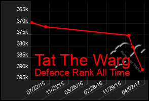 Total Graph of Tat The Warg