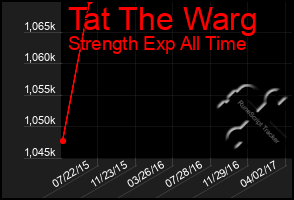 Total Graph of Tat The Warg