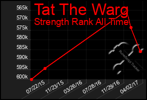 Total Graph of Tat The Warg