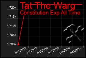 Total Graph of Tat The Warg