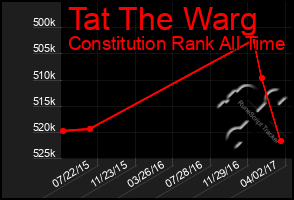 Total Graph of Tat The Warg