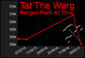 Total Graph of Tat The Warg