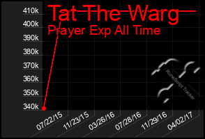 Total Graph of Tat The Warg