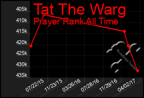 Total Graph of Tat The Warg