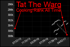 Total Graph of Tat The Warg