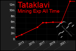 Total Graph of Tataklavi