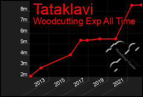 Total Graph of Tataklavi