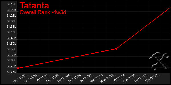 Last 31 Days Graph of Tatanta