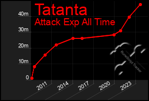 Total Graph of Tatanta