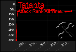 Total Graph of Tatanta