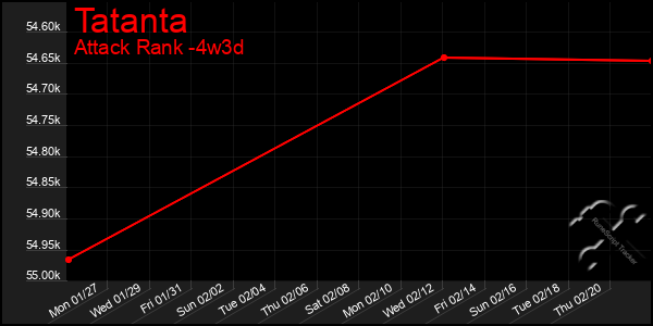 Last 31 Days Graph of Tatanta