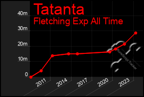 Total Graph of Tatanta