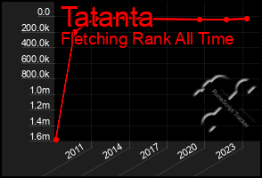 Total Graph of Tatanta