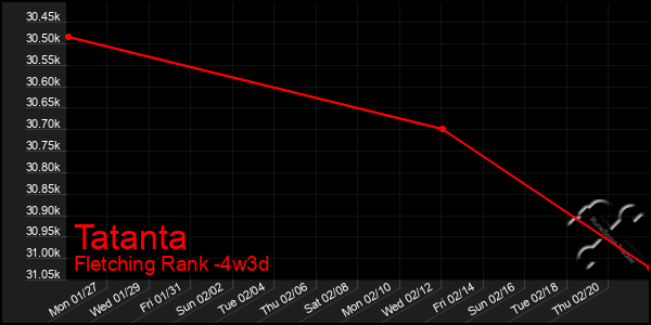 Last 31 Days Graph of Tatanta