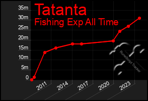 Total Graph of Tatanta