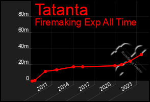 Total Graph of Tatanta