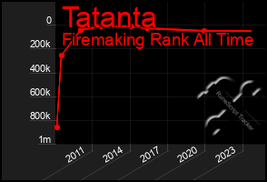 Total Graph of Tatanta