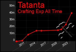 Total Graph of Tatanta