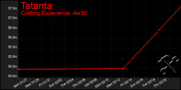 Last 31 Days Graph of Tatanta