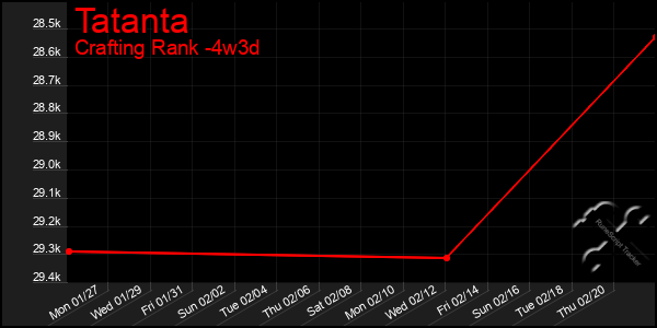 Last 31 Days Graph of Tatanta