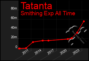 Total Graph of Tatanta