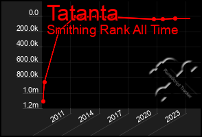 Total Graph of Tatanta