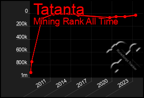 Total Graph of Tatanta