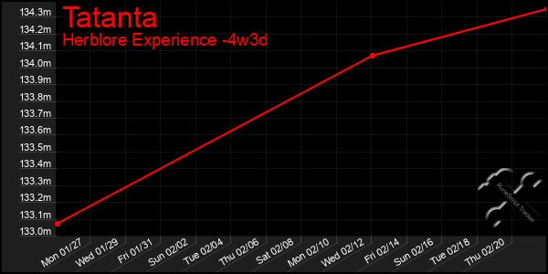 Last 31 Days Graph of Tatanta