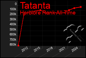 Total Graph of Tatanta