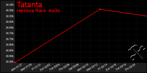 Last 31 Days Graph of Tatanta