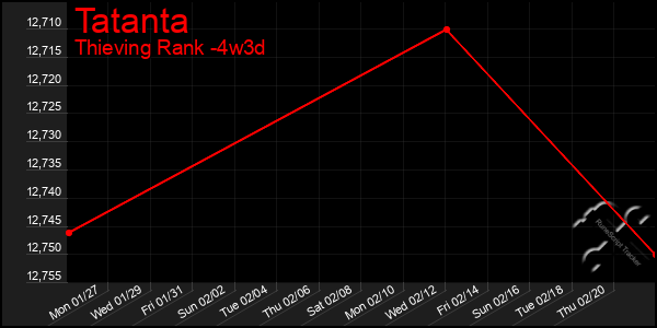 Last 31 Days Graph of Tatanta