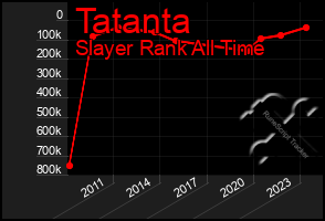 Total Graph of Tatanta