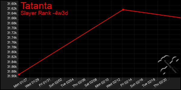 Last 31 Days Graph of Tatanta